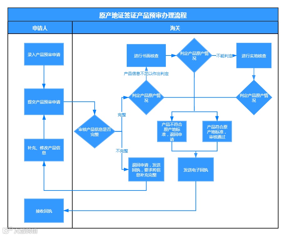 原产地证搞不定？流程来了！