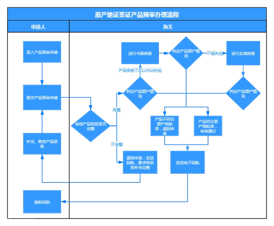 原产地证搞不定?流程来了!