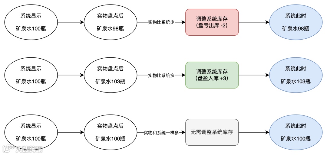 供应链系统拆解系列：从进销存系统入门供应链领域