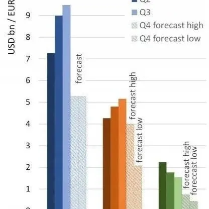 欧线运价再达两位数跌幅！船公司获利见顶