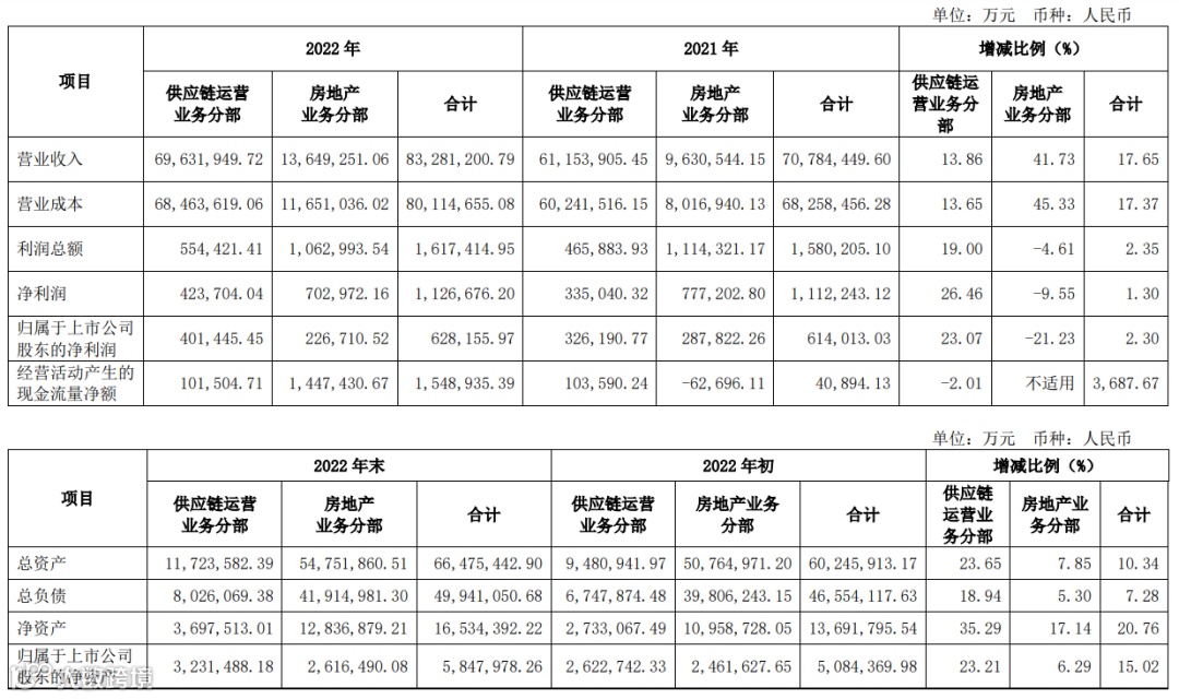 建发股份:2022年供应链营收6963亿,增14%,净利润40亿,进出口和国际业务404亿美元!