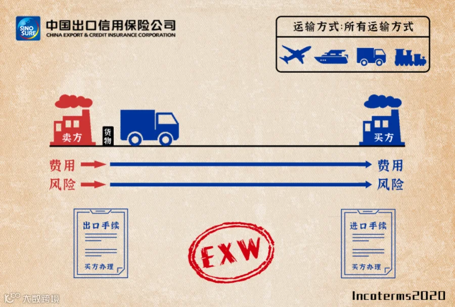 贸易术语--INCOTERMS 2020详解