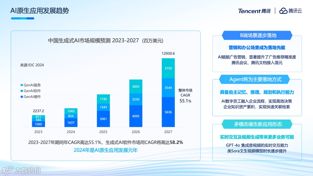 腾讯云李想:云上智能, 一站式打造AI原生应用