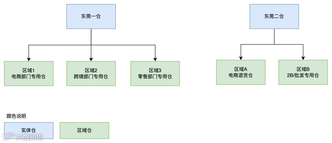 深入拆解供应链系统（ERP和WMS）中的货主、实体仓、逻辑仓