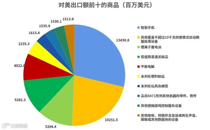 上半年，出口好的国家有哪些？