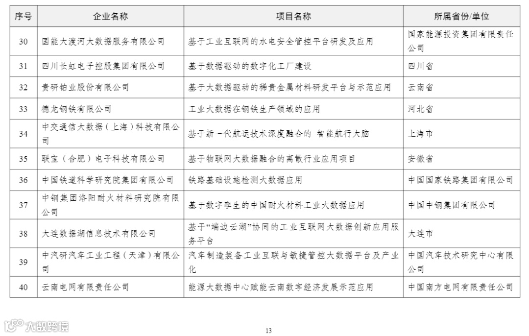 2022年大数据产业发展试点示范项目名单