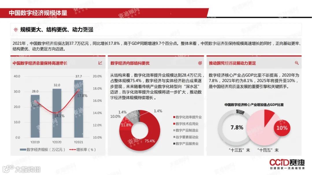 数说跨境 | 2022年中国数字经济发展现状与趋势