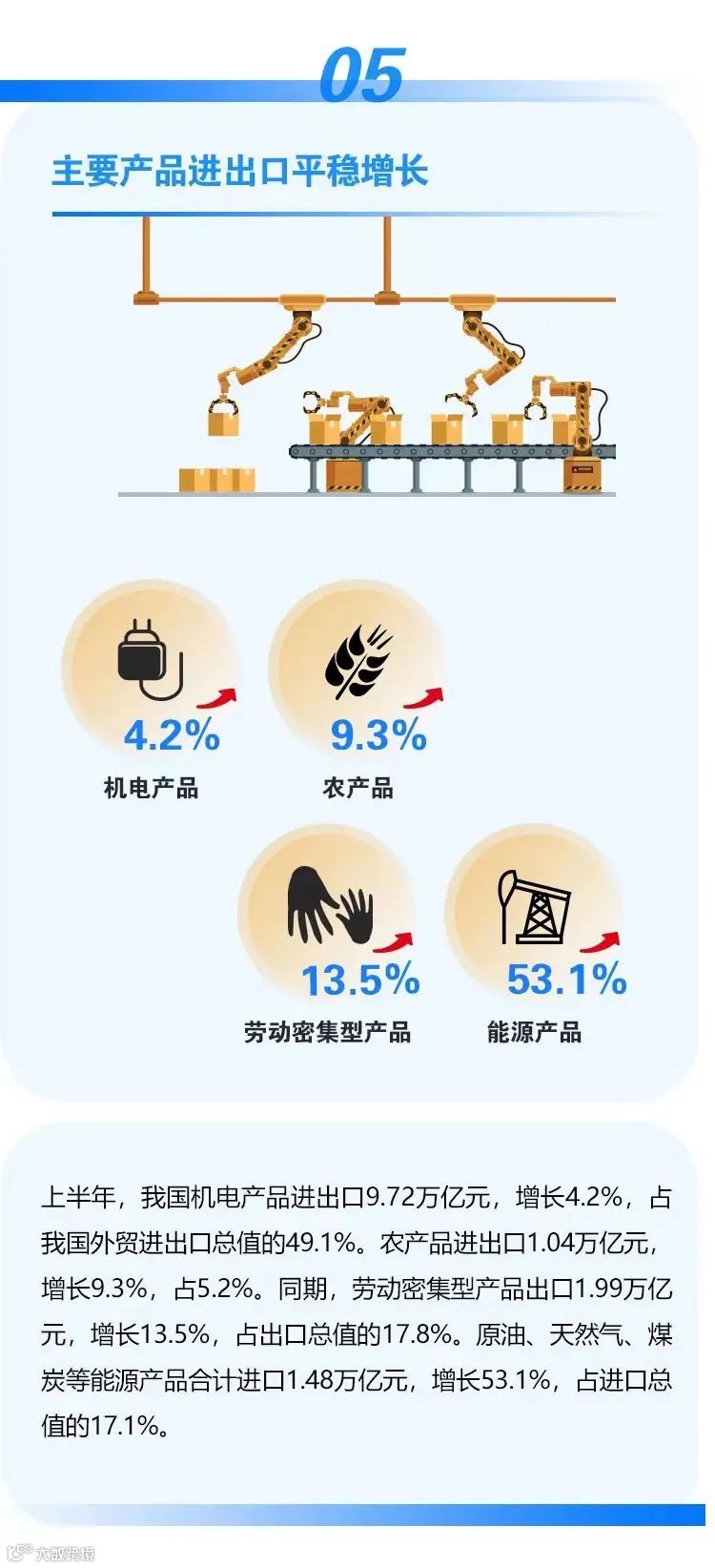 图解|上半年进出口增长9.4%
