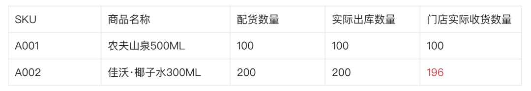 新零售业务中的缺量差异场景拆解
