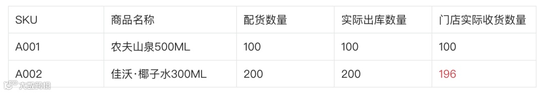 新零售业务中的缺量差异场景拆解