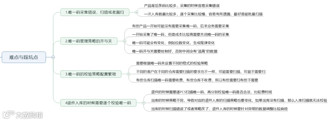 跨境电商海外仓:WMS的唯一码管理功能设计