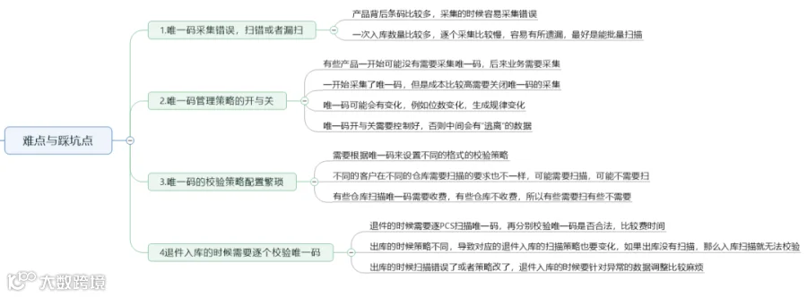 跨境电商海外仓:WMS的唯一码管理功能设计