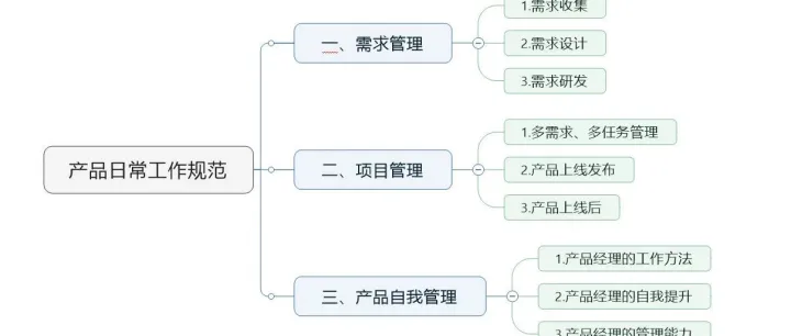 产品日常工作规范之需求收集（第一篇）