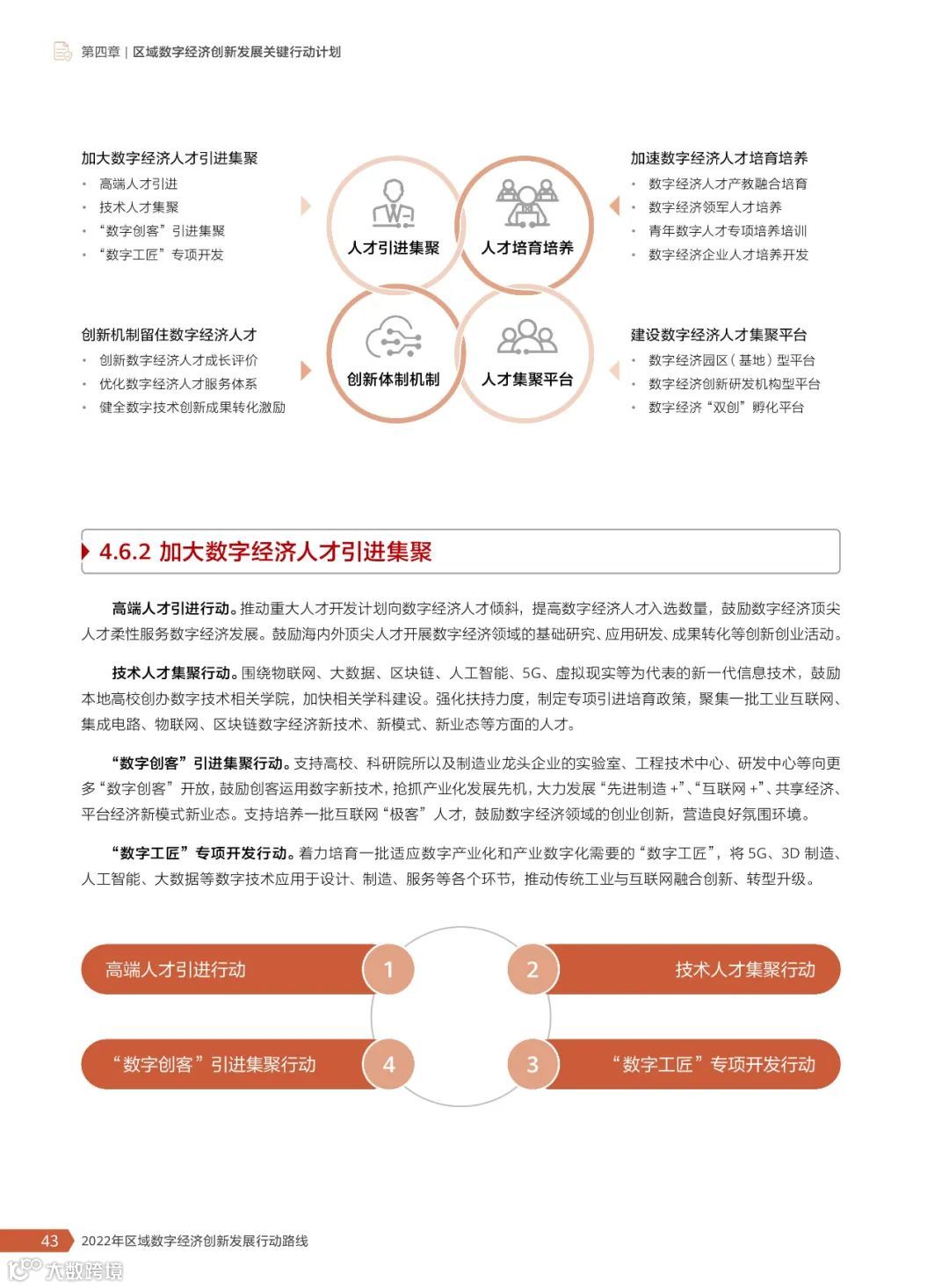 2022年区域数字经济创新发展行动路线