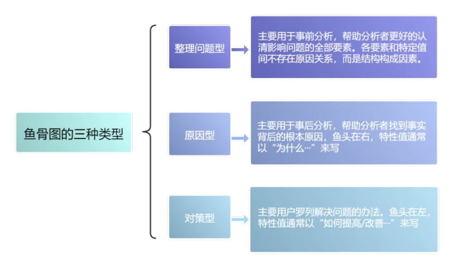 如何系统性的解决问题？鱼骨图你不是真的会用