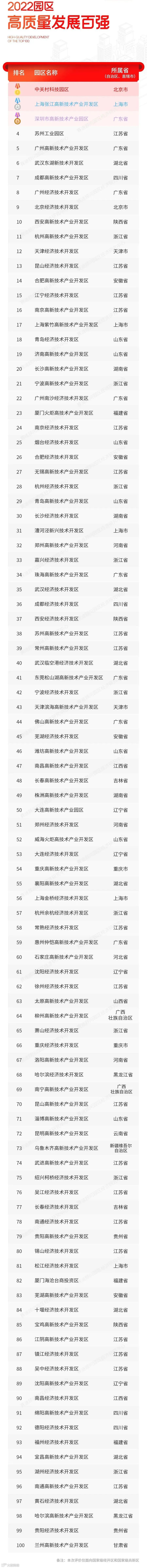 最新！2022园区高质量发展百强发布