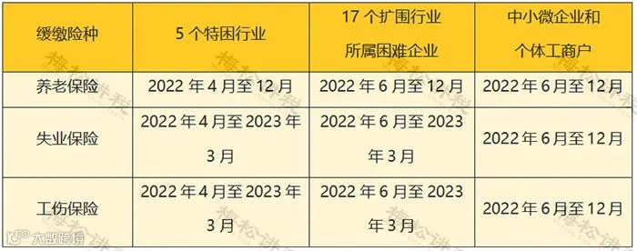 12月征期来了!个税新增3项优惠!3项社保缓缴再延长!小规模纳税人免征增值税+工会经费全额返还+免征残保金等11项政策即将到期!