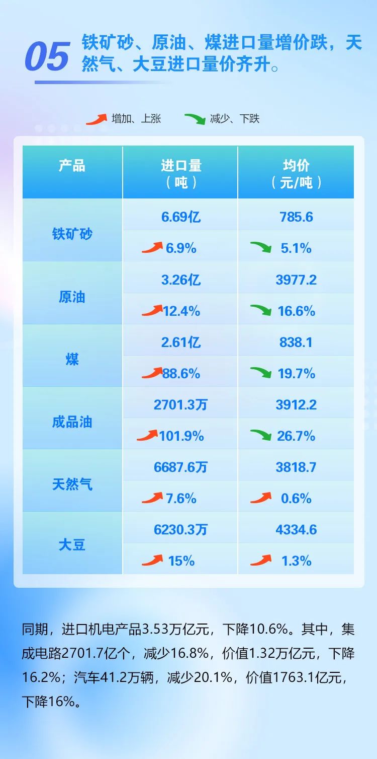 今年前7个月我国进出口增长0.4%