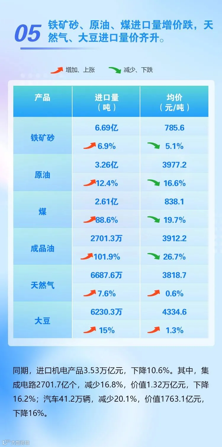 今年前7个月我国进出口增长0.4%