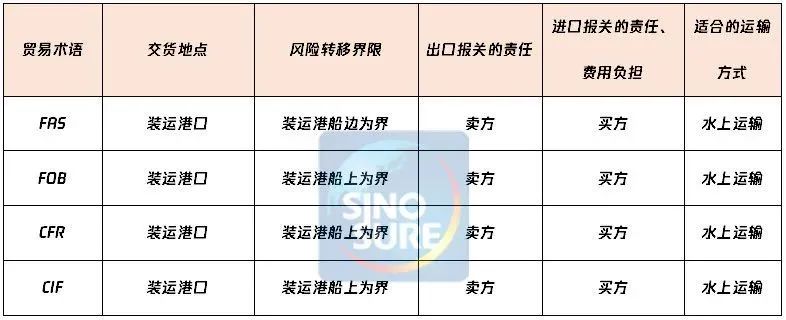 图解11种国际贸易术语及价格构成