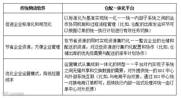 仓配一体化解决方案