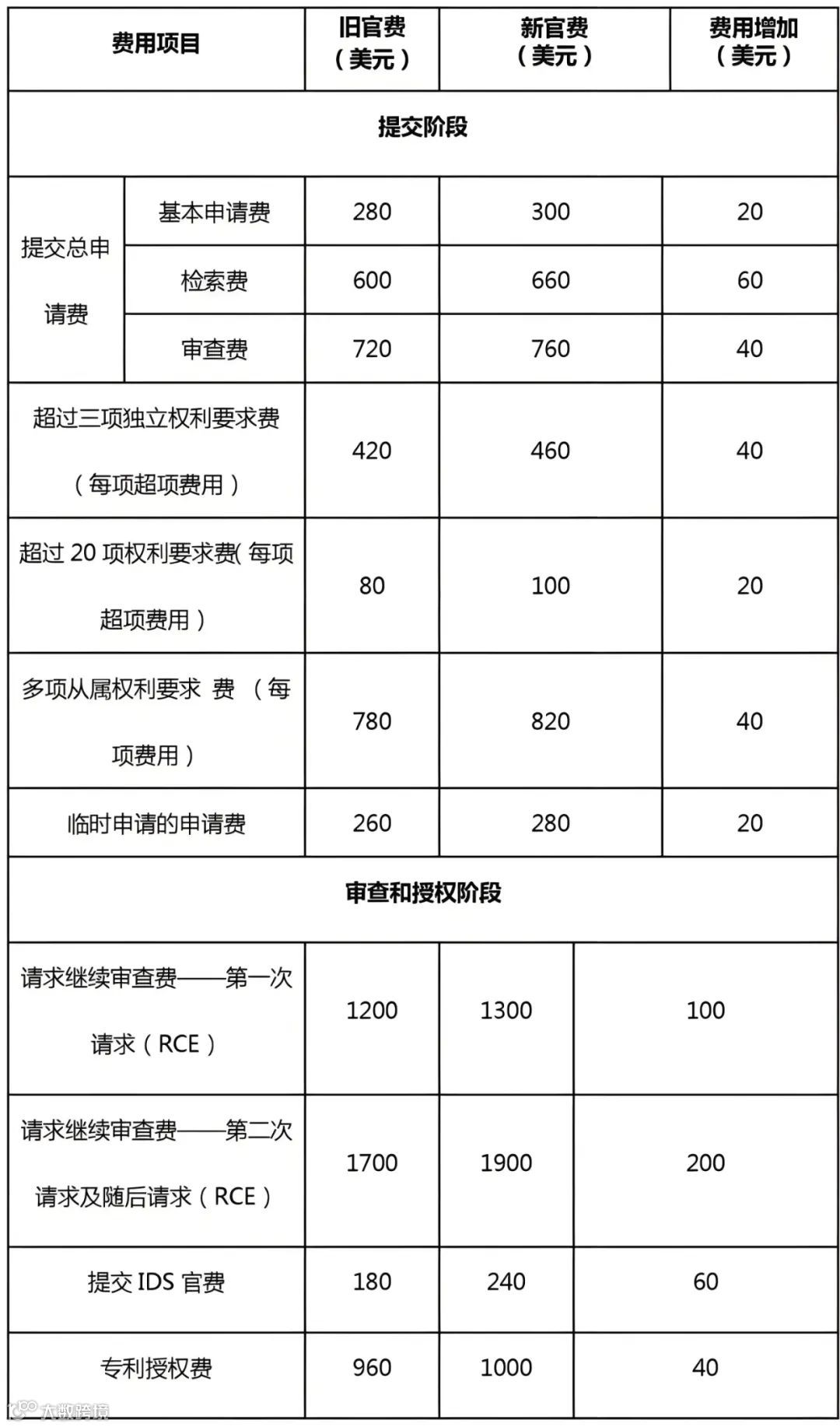 美国商标专利官费即将暴涨，再拖真要亏大发了！