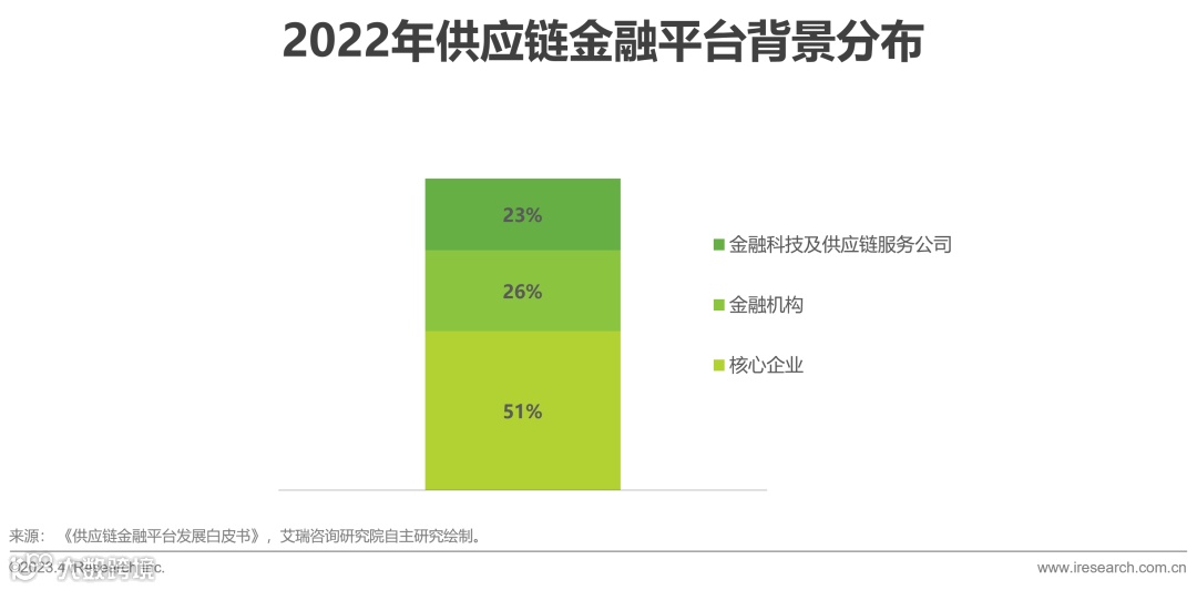 2023年中国供应链金融数字化最新行业研究报告