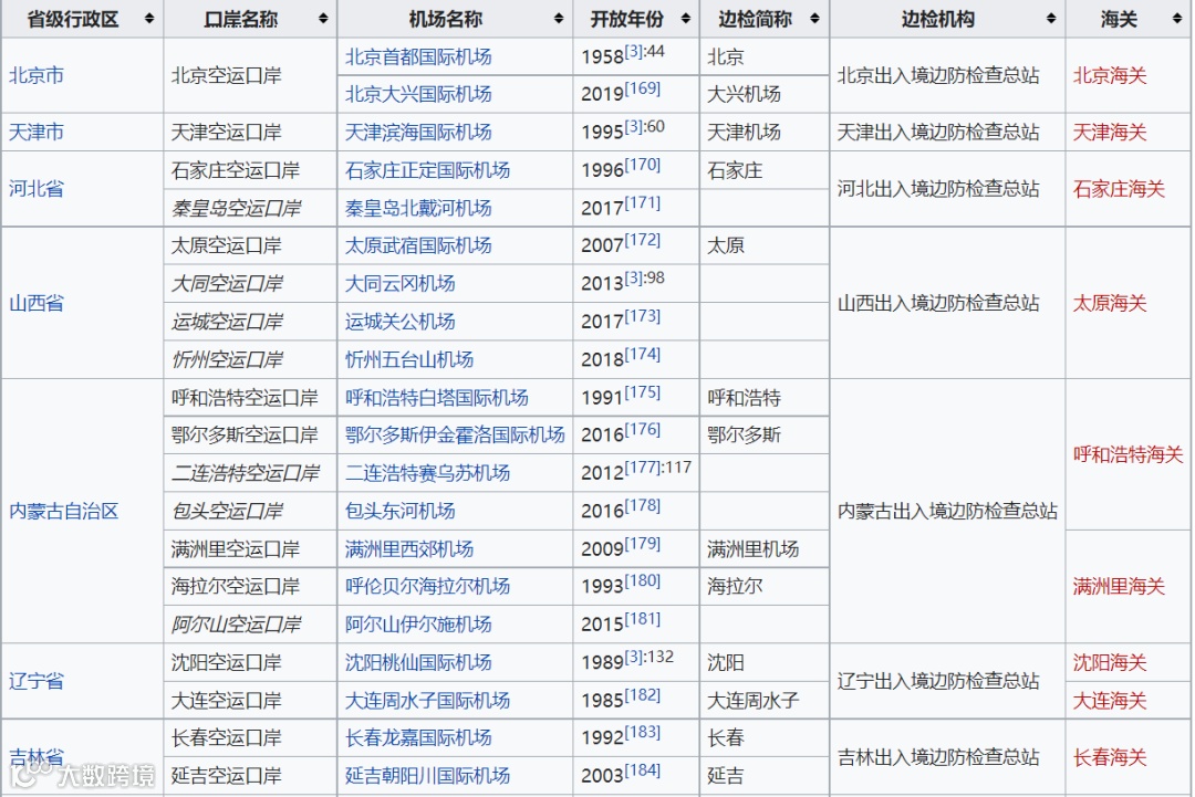 中国对外开放进出口口岸介绍