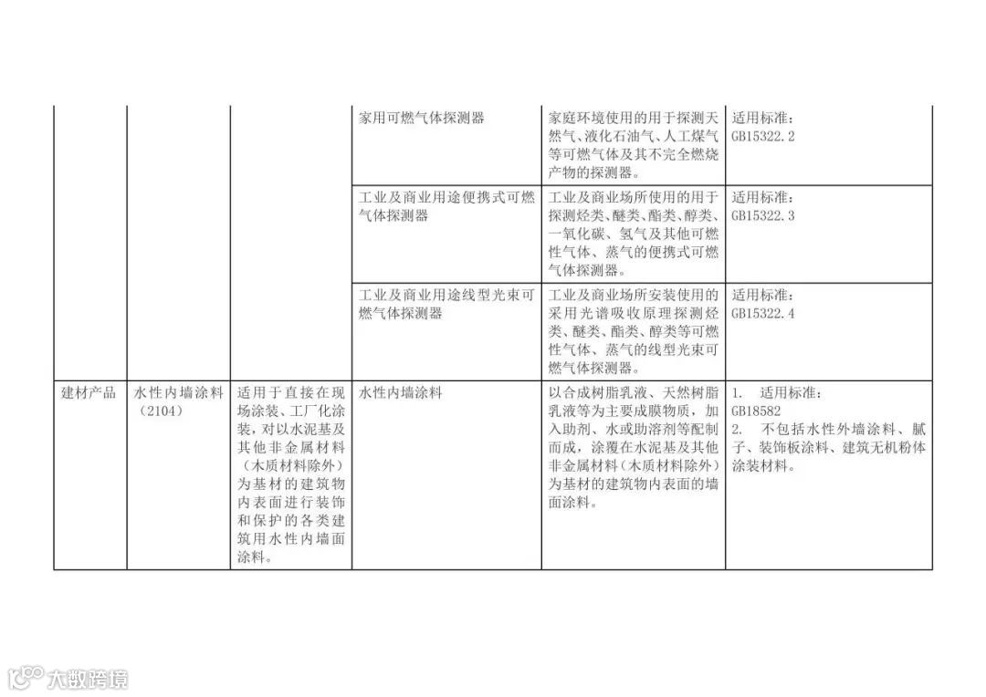 CCC认证目录新纳入产品描述与界定