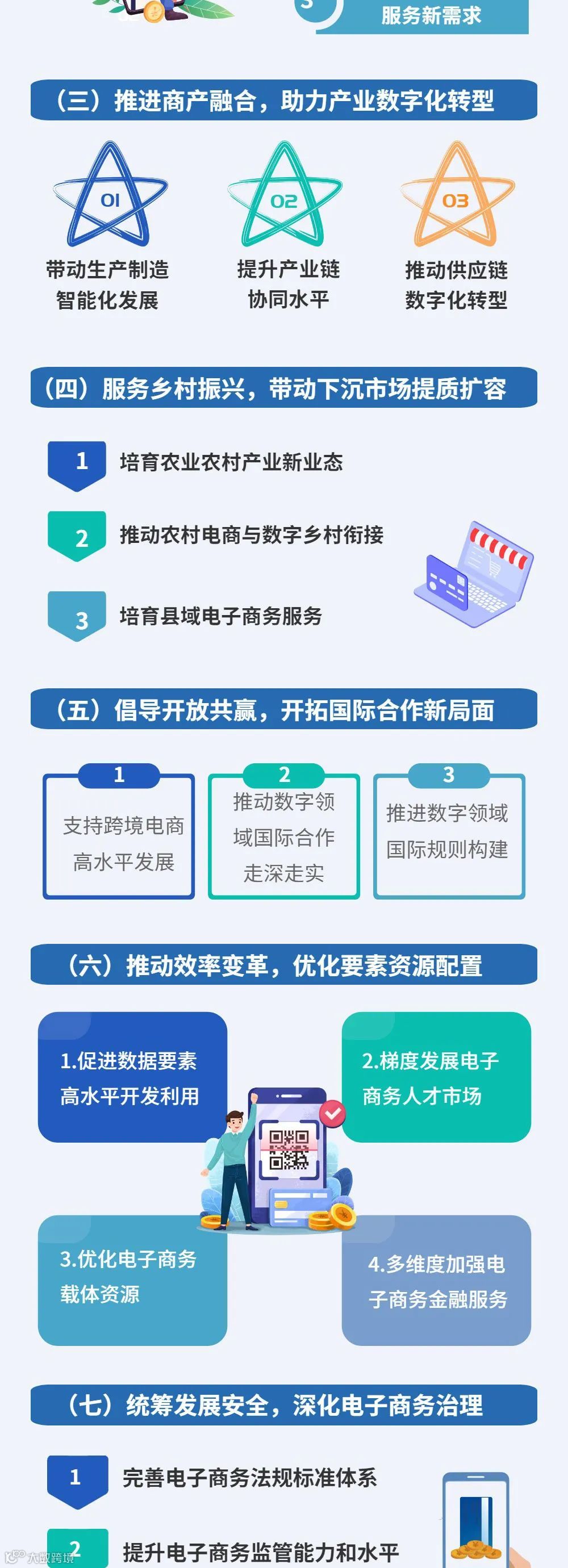 图解｜“十四五”电子商务发展规划