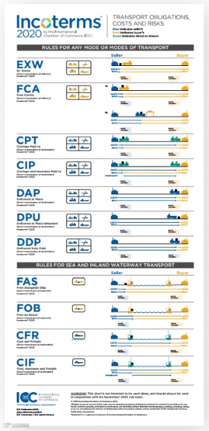 国际商会发布《国际贸易术语解释通则2020决策清单和流程图》