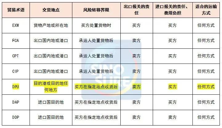 图解11种国际贸易术语及价格构成