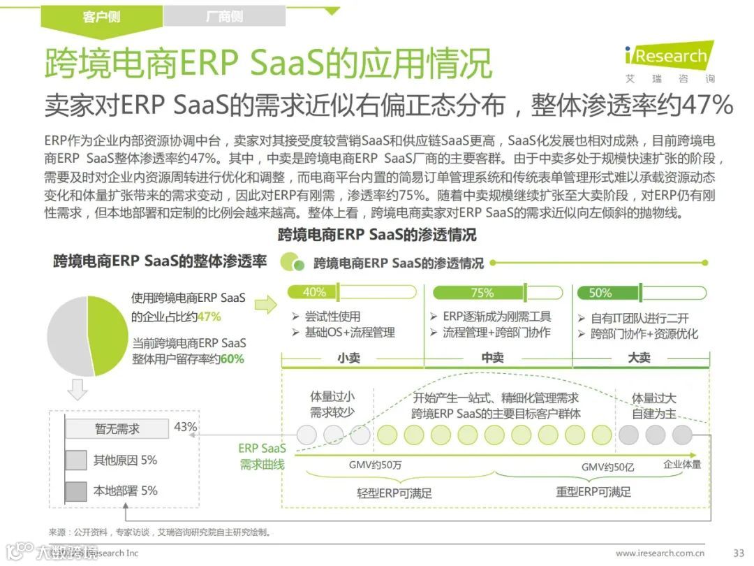 2022年中国跨境电商SaaS行业研究报告