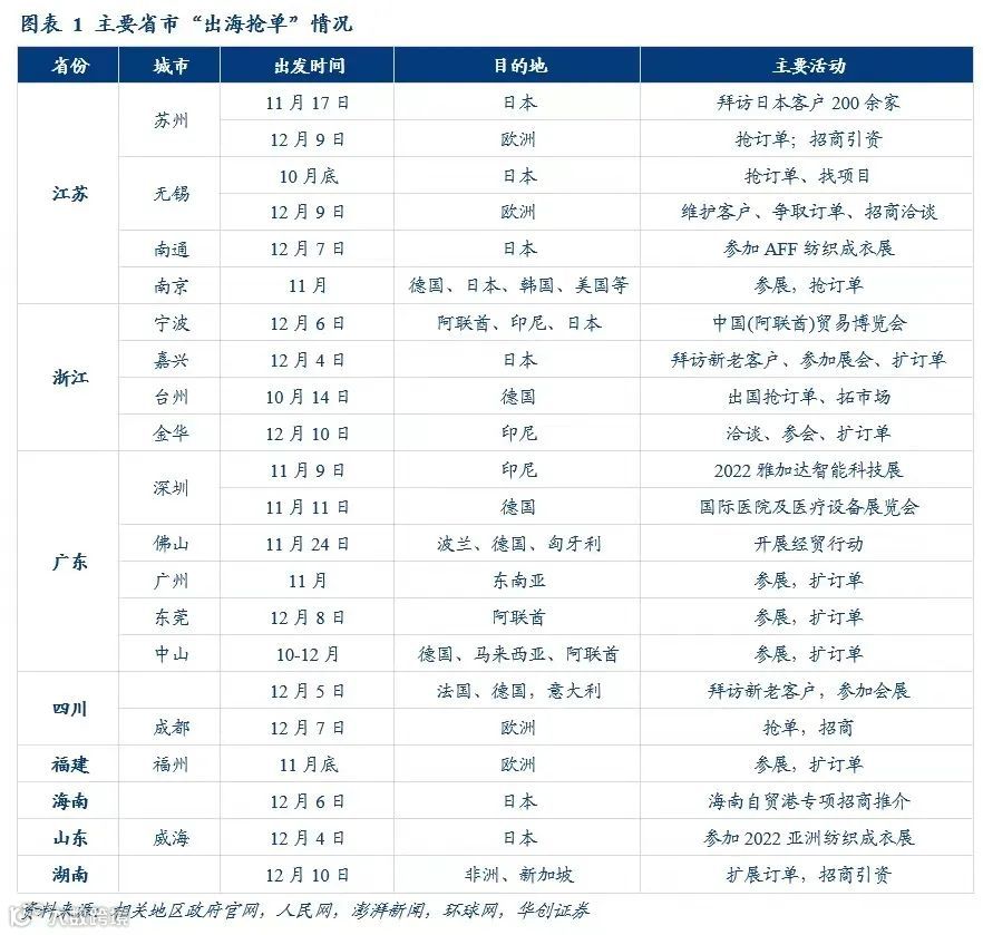 夺回失去的三年!这4大强省拿下数亿订单满载而归,出海抢订单初现成果。。。