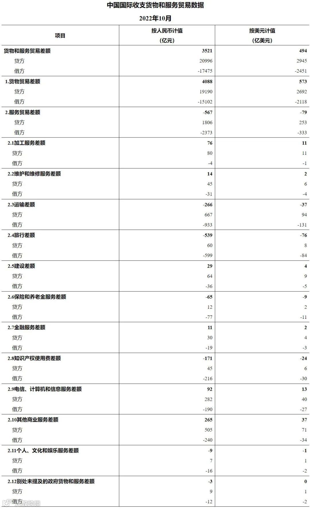 2022年10月我国国际收支货物和服务贸易数据