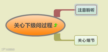 工作到位是這樣的?。ê季S導(dǎo)圖）