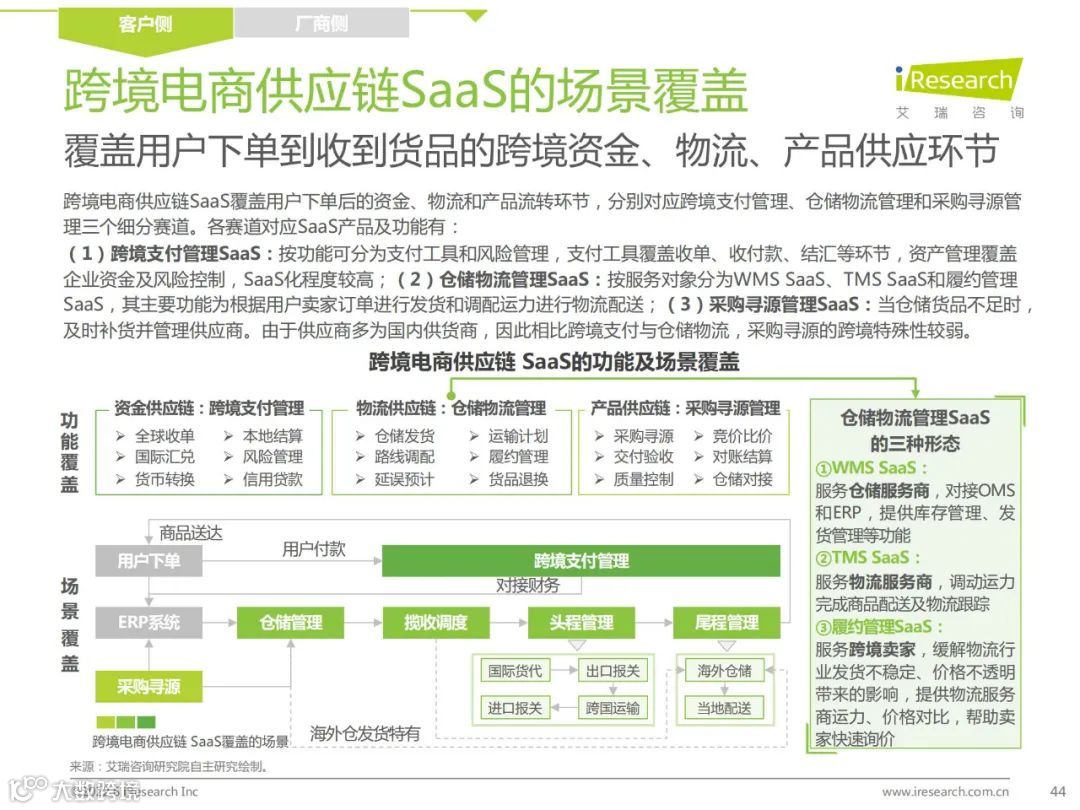 2022年中国跨境电商SaaS行业研究报告