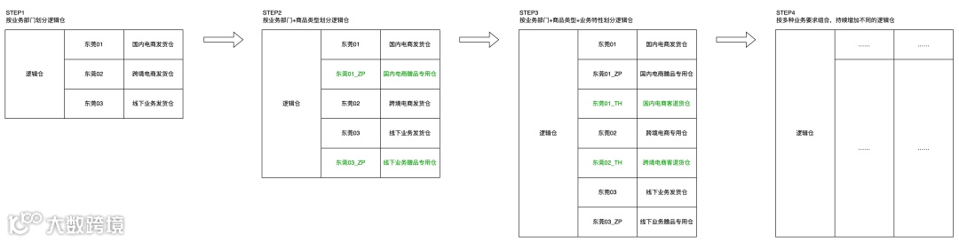 供应链系统中的仓库类型拆解：实体仓、逻辑仓、虚拟仓