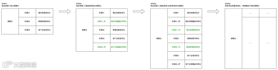 供应链系统中的仓库类型拆解：实体仓、逻辑仓、虚拟仓