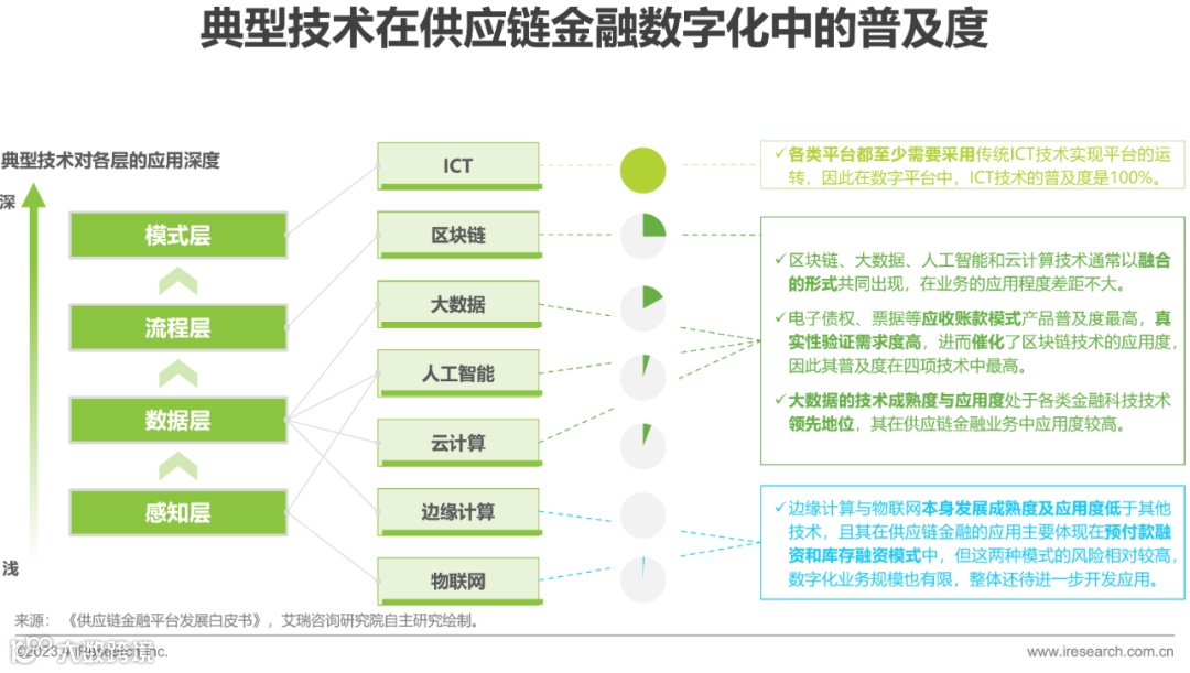 2023年中国供应链金融数字化最新行业研究报告