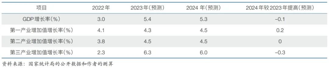 2024年中国经济增长速度的预测分析与政策建议