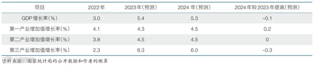 2024年中国经济增长速度的预测分析与政策建议