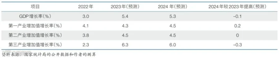 2024年中国经济增长速度的预测分析与政策建议