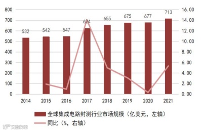 一文看懂半导体产业链