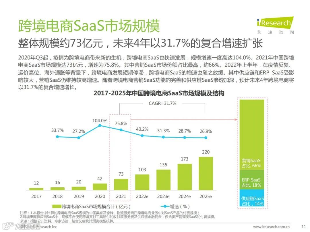 2022年中国跨境电商SaaS行业研究报告