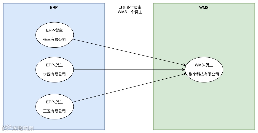 深入拆解供应链系统（ERP和WMS）中的货主、实体仓、逻辑仓