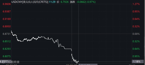升破6.8！人民币汇率发生了什么？