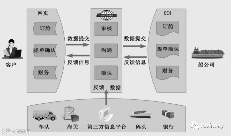 海运-整箱出口业务操作