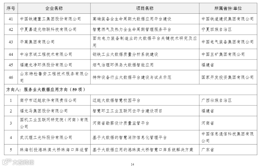 2022年大数据产业发展试点示范项目名单