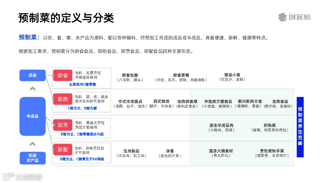 全面放开后，预制菜行业洞察报告